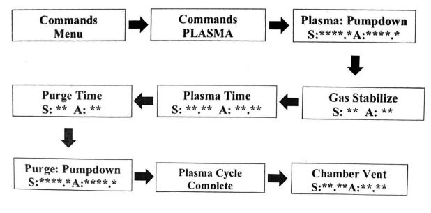 Flow chart for commands